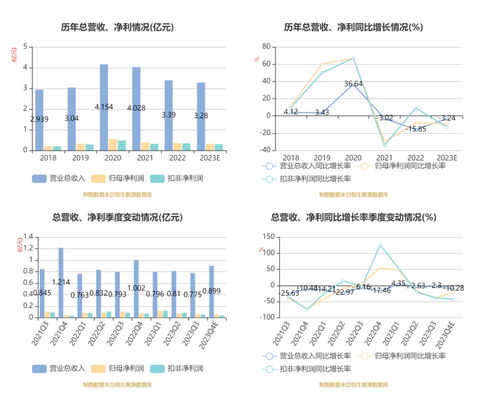 鹿得醫療2023年凈利潤3170.22萬元，同比下降9.09%，信息技術咨詢服務成關鍵